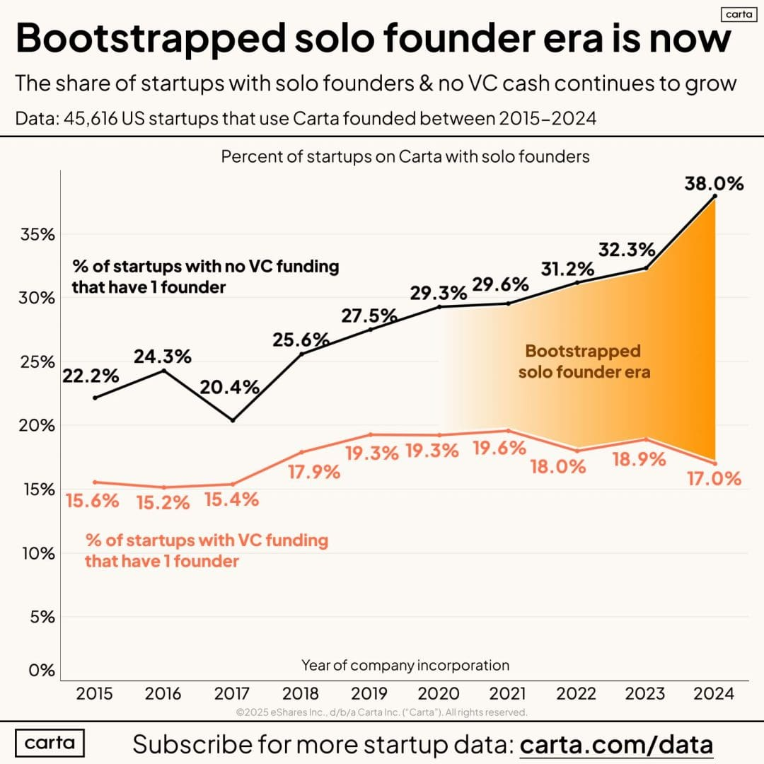 Carta - Bootstrapped solo founder era is now