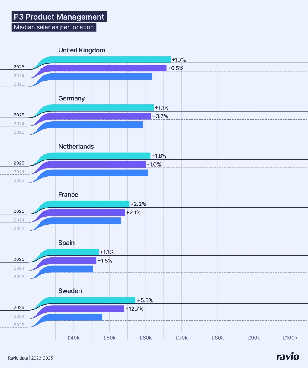 Ravio Data - P3 Product Management - Median Salaries per location