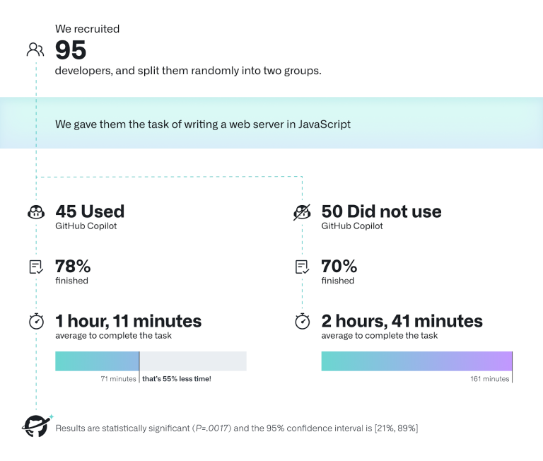 GitHub Blog: Summary of the experiment process and results